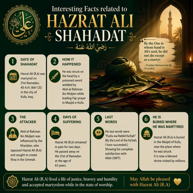 Interesting Facts related to Hazrat Ali Shahadat
